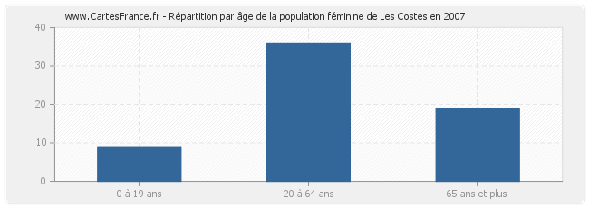Répartition par âge de la population féminine de Les Costes en 2007